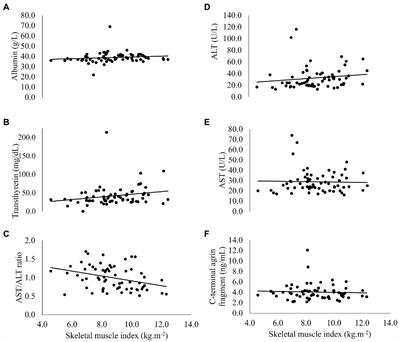 Serum transthyretin and aminotransferases are associated with lean mass in people with coronary heart disease: Further insights from the CARE-CR study